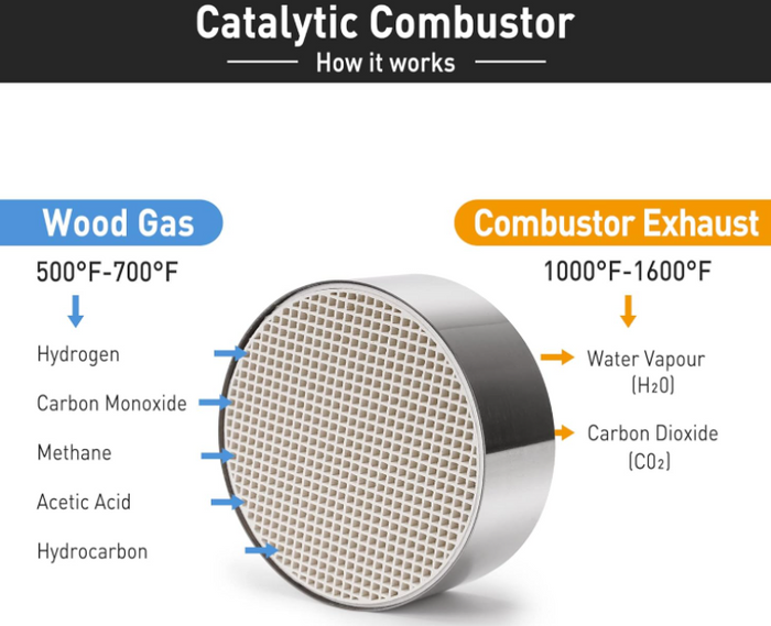5.5" Wood Stove Ceramic Catalytic Combustor Replacement for Blaze King, DutchWest, Catalyst, Englander